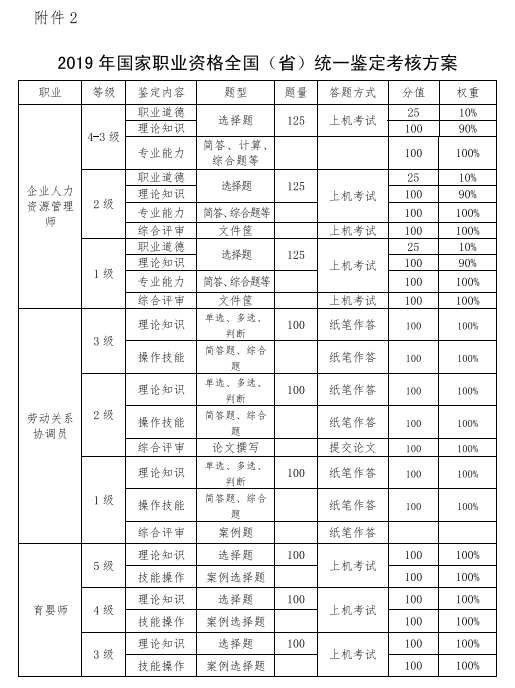 2019年辽宁人力资源管理师报名时间公布